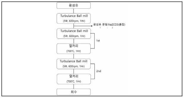 전처리 공정도