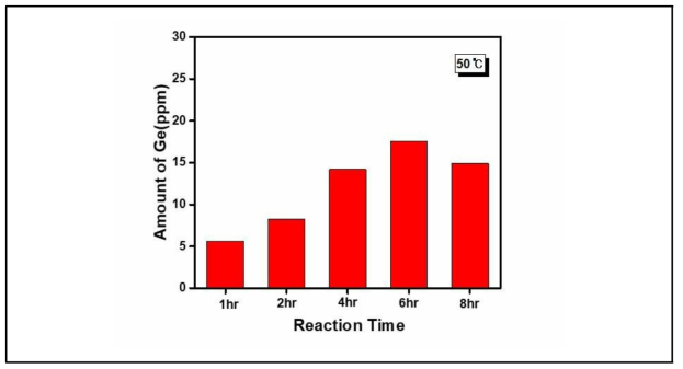 50 ℃ HCl 반응 시간에 따른 게르마늄 추출량 ICP 분석 결과
