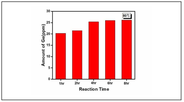 80 ℃ HCl 반응 시간에 따른 게르마늄 추출량 ICP 분석 결과