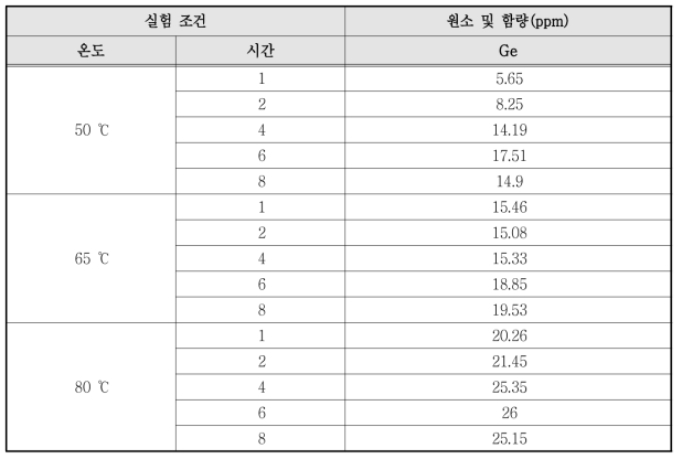 HCl을 이용한 실험 조건별 게르마늄 추출량 ICP 분석 결과