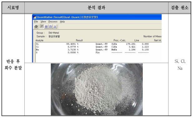 반응 후 회수 분말 사진 및 XRF 분석 결과