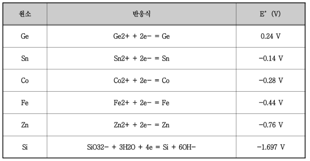 Ge와 Si사이의 E°(V) 값을 갖는 원소