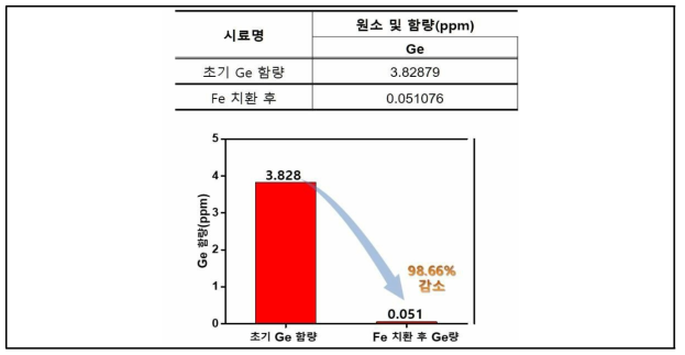 Fe 치환 전, 후 Ge 함유량