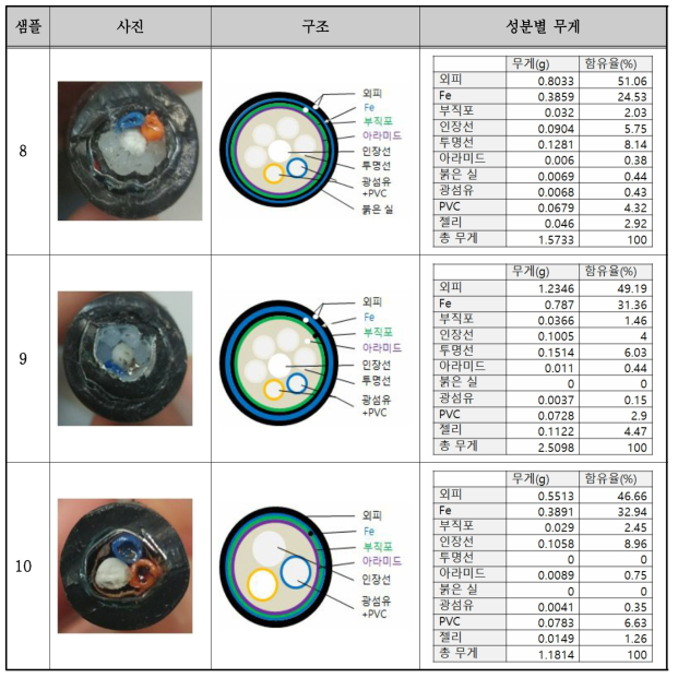 광케이블 성분 분석표(계속)