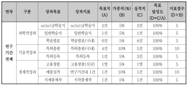 정량적 연구 성과