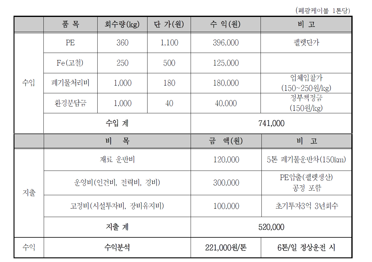 회수자원에 대한 비용 및 이익 분석