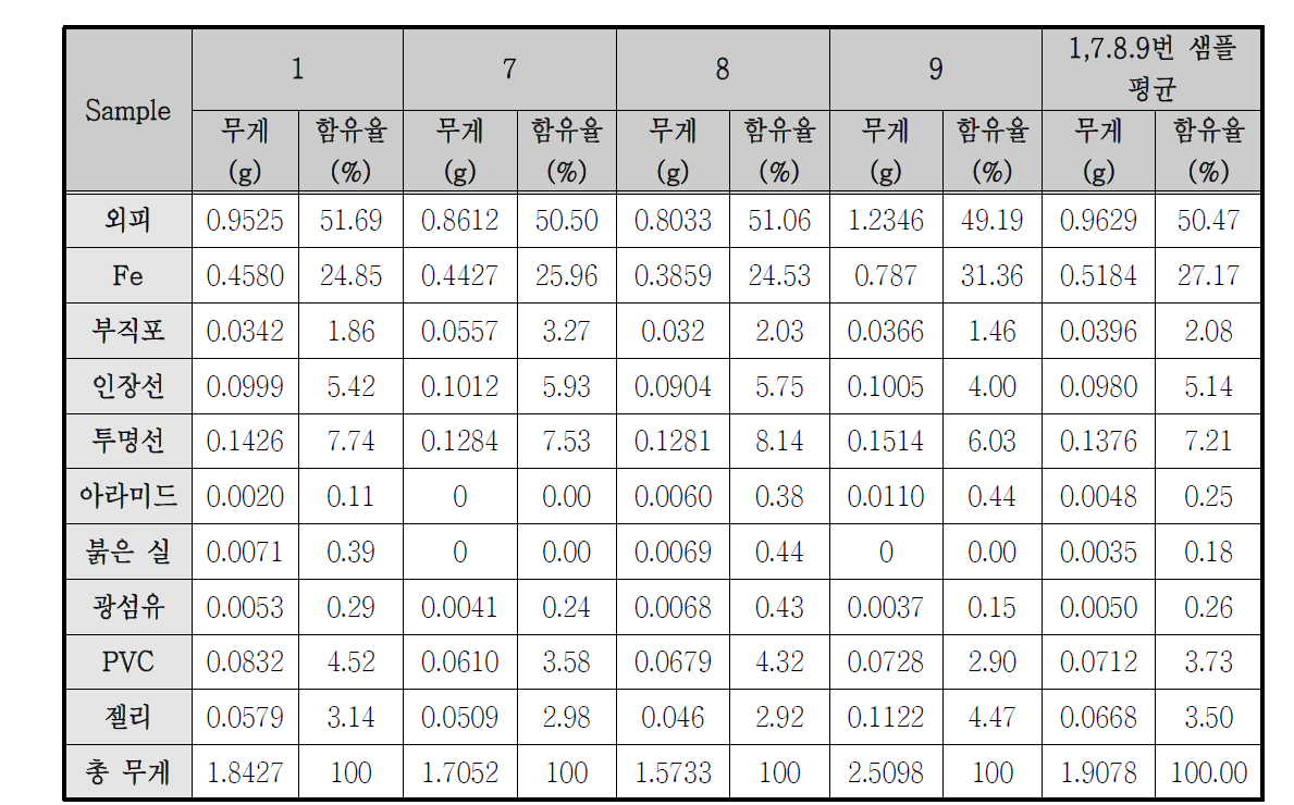 지름과 구조가 비슷한 샘플 구성성분 평균값 (그룹1)