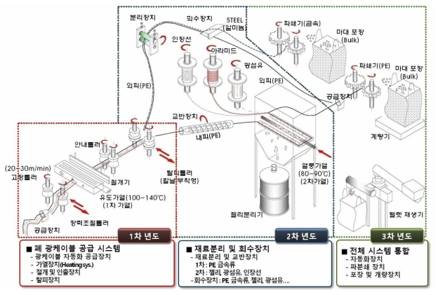 폐 광케이블 처리 시스템 개념도