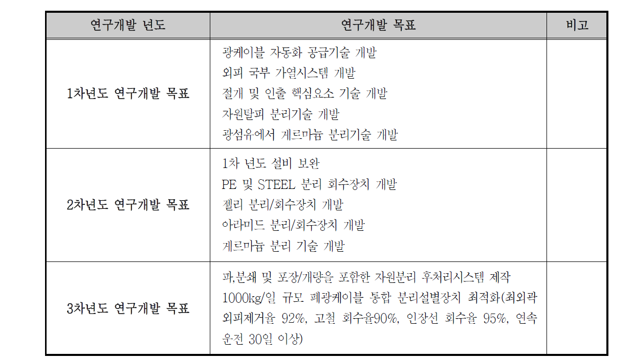 연도별 연구개발 목표