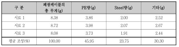 광케이블 성분 분석표구성 비율표