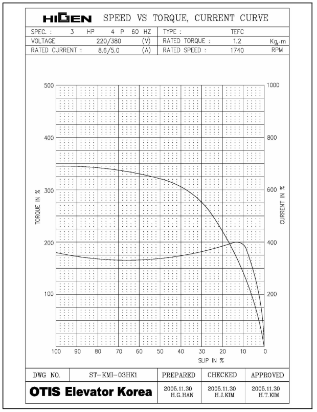 구동 모터 성능 곡선도