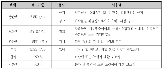 안전ᆞ보건표지의 색채, 색도기준 및 용도(제8조 관련)