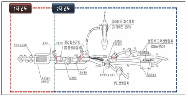 자원분리 및 회수 시스템 공정도