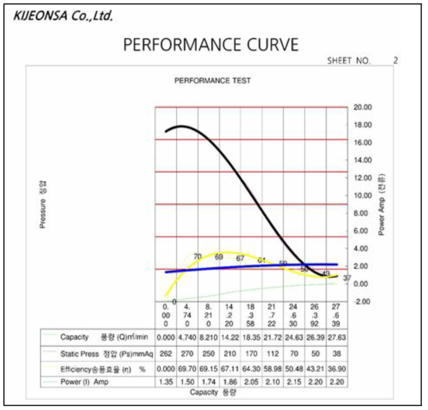 터보 브로워 성능곡선도