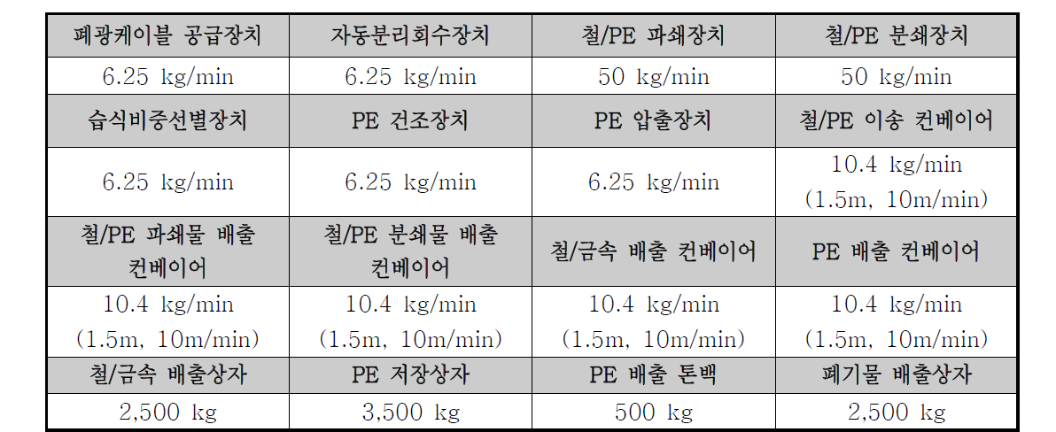 시험 결과공정별 설비의 처리 능력