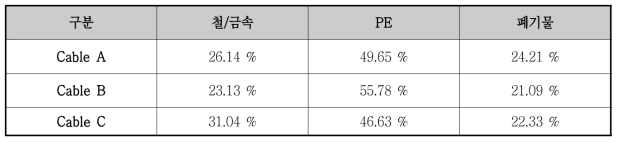 광케이블의 철/금속, PE 및 폐기물의 구성 비율