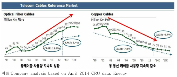 통신 케이블 시장현황