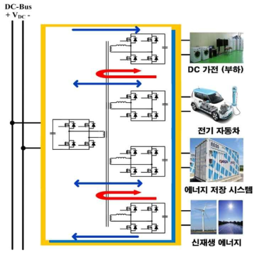 다양한 시스템과 연계하는 단입력-다출력 구조의 직류-직류 컨버터 전력 전달 흐름