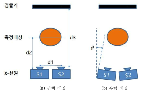 X-선원 및 검출기 배열 개략도