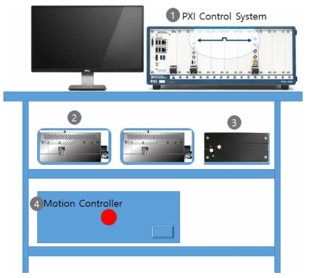 Stereoscopic 3D X-선 시스템 제어부 (1. PXI Control System, 2. X-선 Generator, 3. Image Unit, 4. Motion Controller)