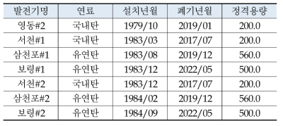 노후 석탄 폐기 계획