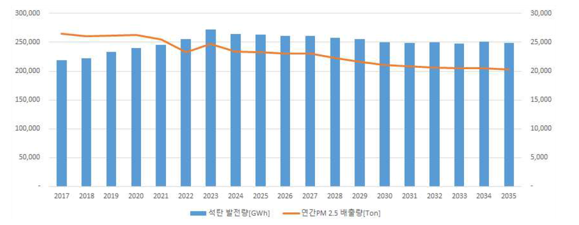 기준시나리오 석탄화력 발전량 및 PM2.5 발생량