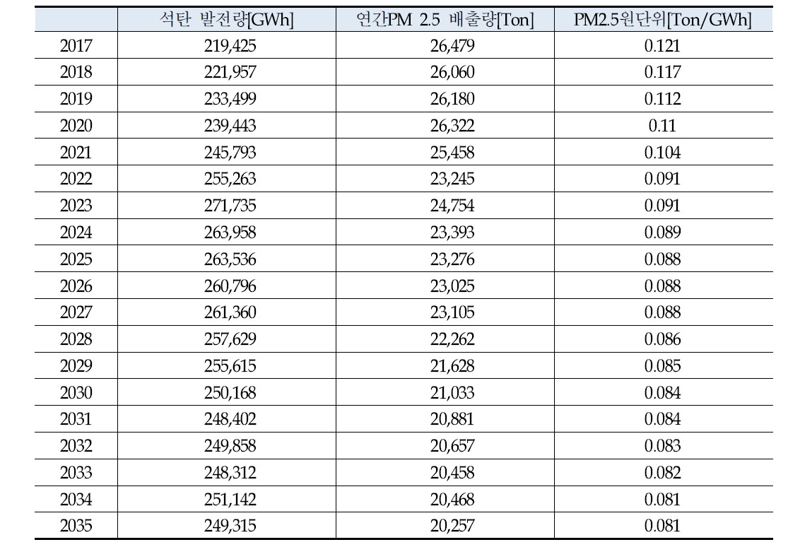 기준시나리오 PM2.5 발생량 및 석탄화력 발생원단위