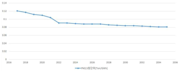 기준시나리오 석탄화력 발전 PM2.5 원단위 추이
