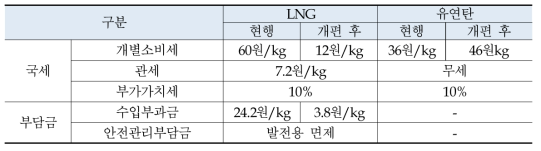 세제개편 후 LNG, 유연탄 관련 제세부담금 변동