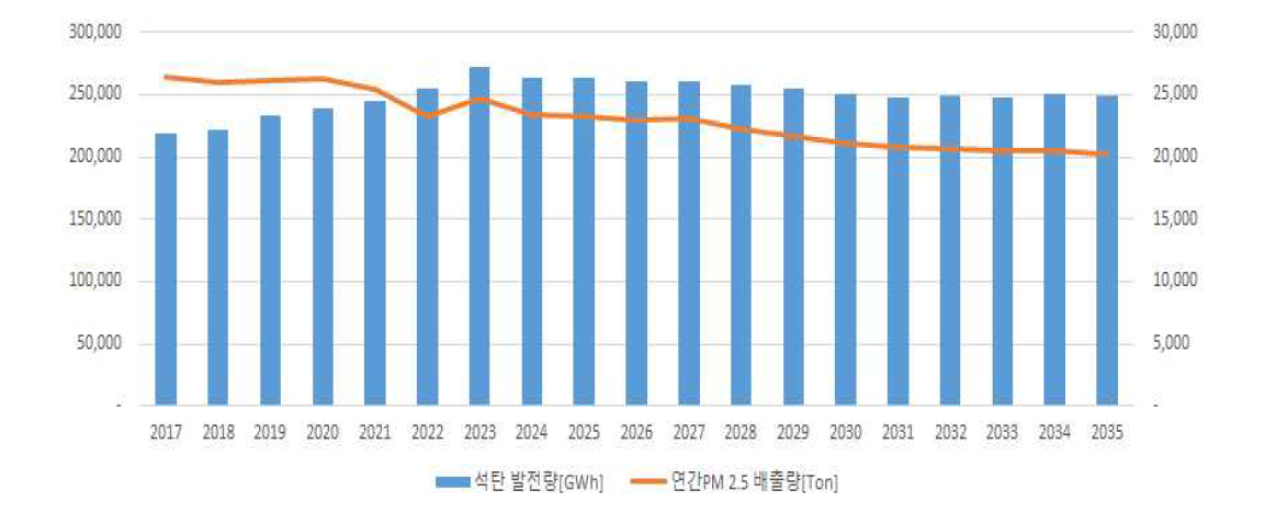 연료세율 개편 시나리오 석탄화력 발전량 및 PM2.5 발생량