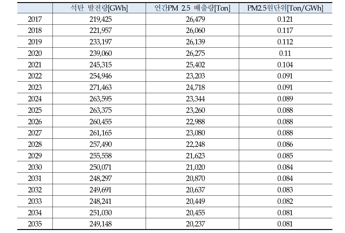 연료세율 개편 시나리오 PM2.5 발생량 및 석탄화력 발생원단위