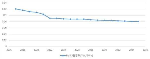 연료세율 개편 시나리오 석탄화력 발전 PM2.5 원단위 추이