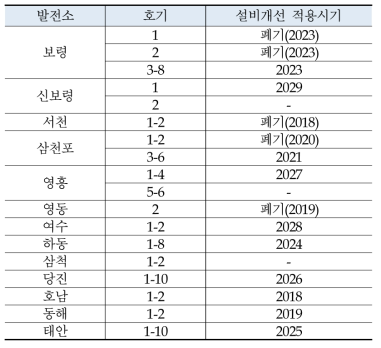 석탄화력 집진설비 개선 시나리오