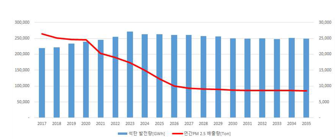 집진설비 개선 시나리오 석탄화력 발전량 및 PM2.5 발생량