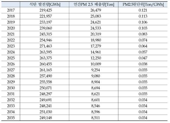 집진설비 개선 시나리오 PM2.5 발생량 및 석탄화력 발생원단위