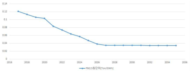 집진설비 개선 시나리오 석탄화력 발전 PM2.5 원단위 추이