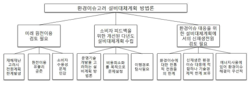 환경이슈고려 설비대체계획 방법론의 필요성