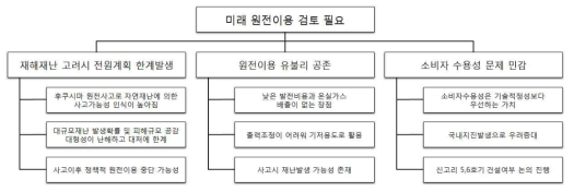 미래 원전 검토의 필요성