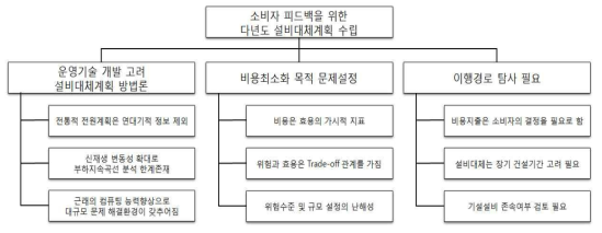 소비자 피드백을 위한 개선된 다년도 설비대체계획 수립의 필요성