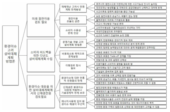 환경이슈 해결을 위한 발전설비대체계획 수립 필요성