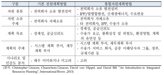 기존의 자원계획방법과 통합자원계획의 항목 별 비교