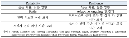 Reliability와 Resilience의 비교