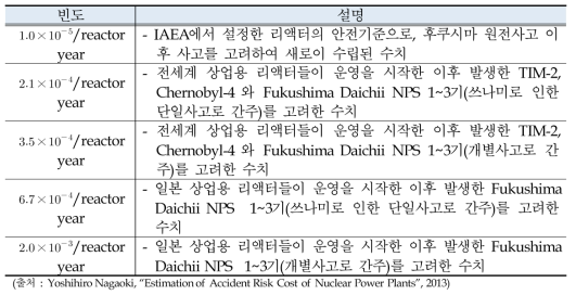 일본원자력에너지위원회에서 사고위험비용 산정시 활용한 사고빈도