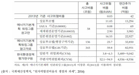 원자력 발전 사고위험비용