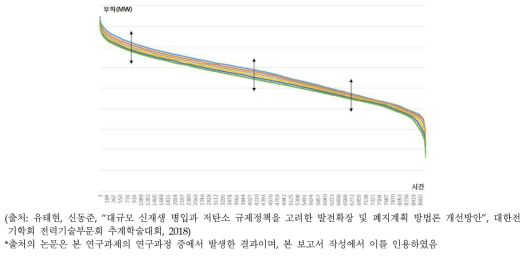 신재생전원 용량변수화로 인한 부하지속곡선 변화의 개념