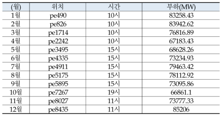 국내부하패턴적용 순수부하(85,206MW)시 월별 피크발생시간