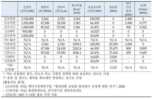 사례연구 기준모형에서의 전원별 비용 및 기술, 환경 지표