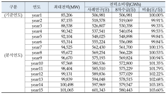 연도별 최대전력 및 전력소비량