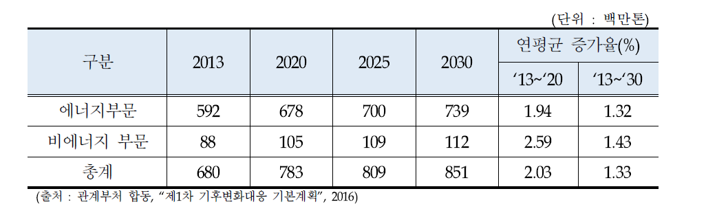 제1차 기후변화대응 기본계획 내 온실가스 배출전망 결과