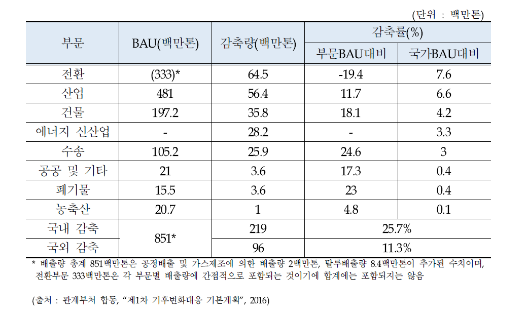 제1차 기후변화 기본계획의 부문별 목표